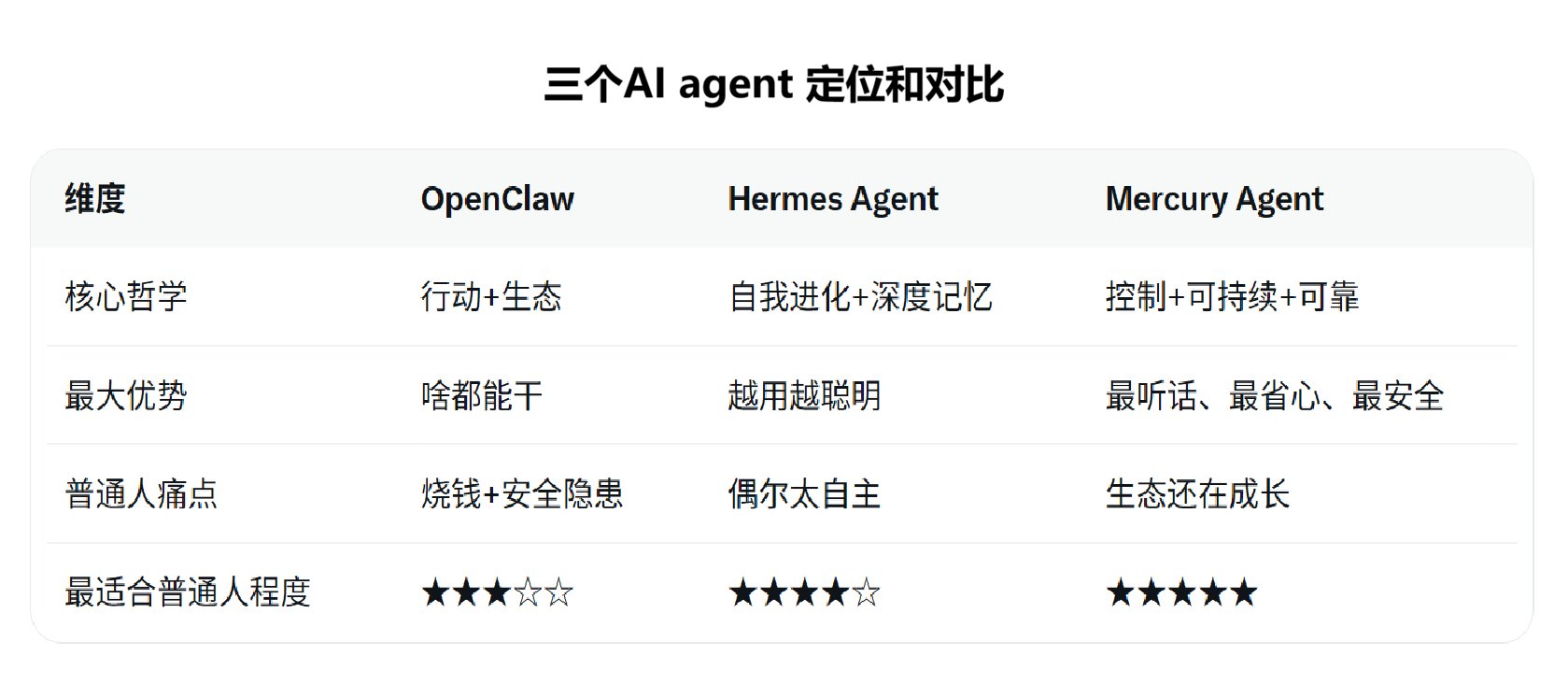 OpenClaw 被Hermes 反超，Mercury 又杀出！2026普通人到底养哪个AI Agent？ 配图4