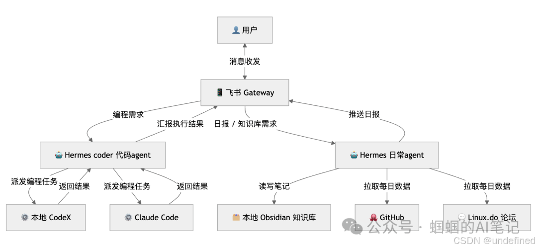 Hermes 高级用法：用多 Profile 协作 + Wiki 共享记忆，搭建你的 OPC Agent 团队（上篇）