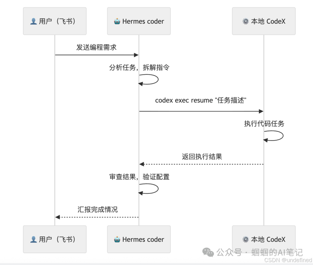 Coder Agent 发起本地 CodeX 配对